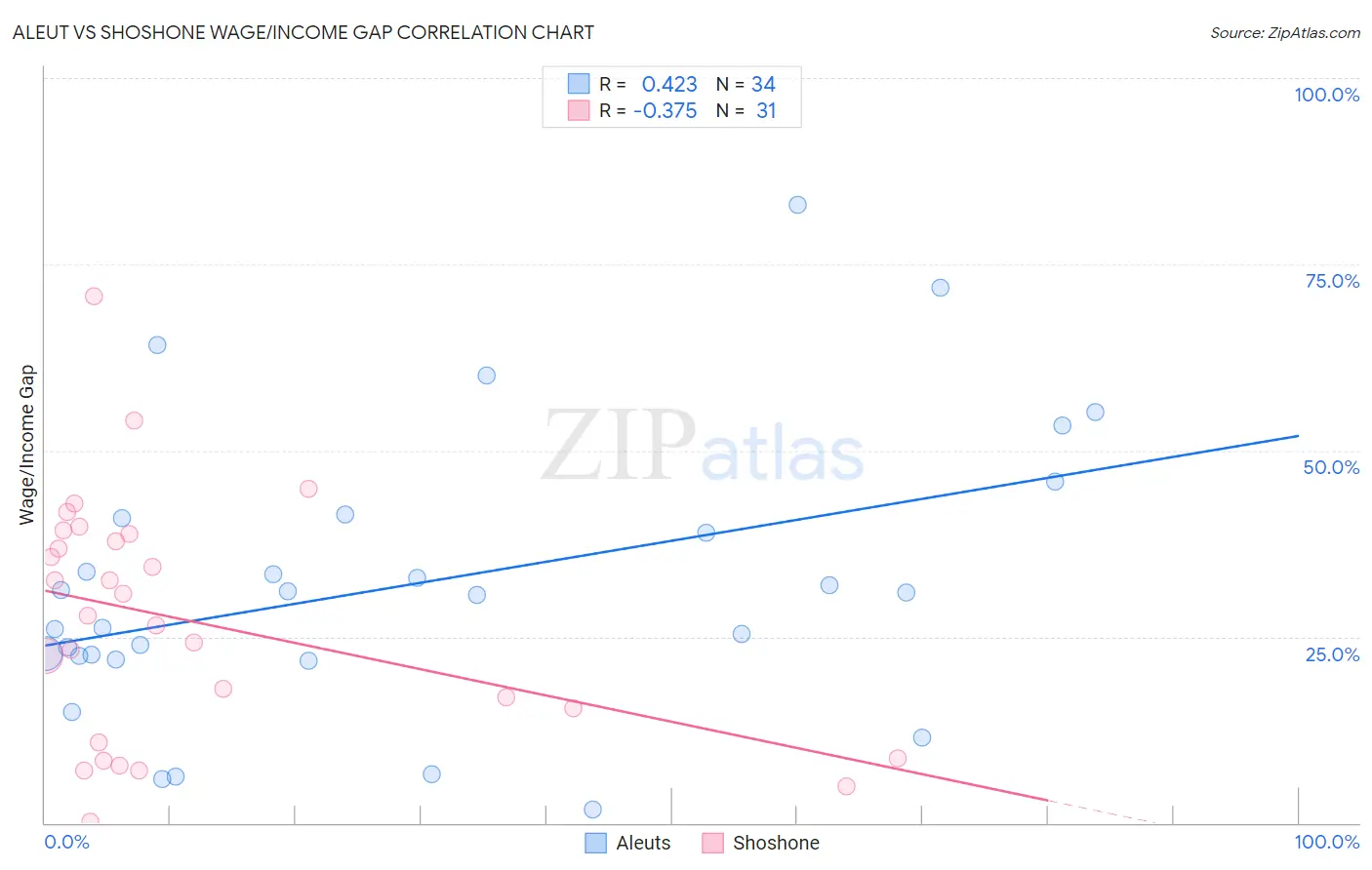 Aleut vs Shoshone Wage/Income Gap