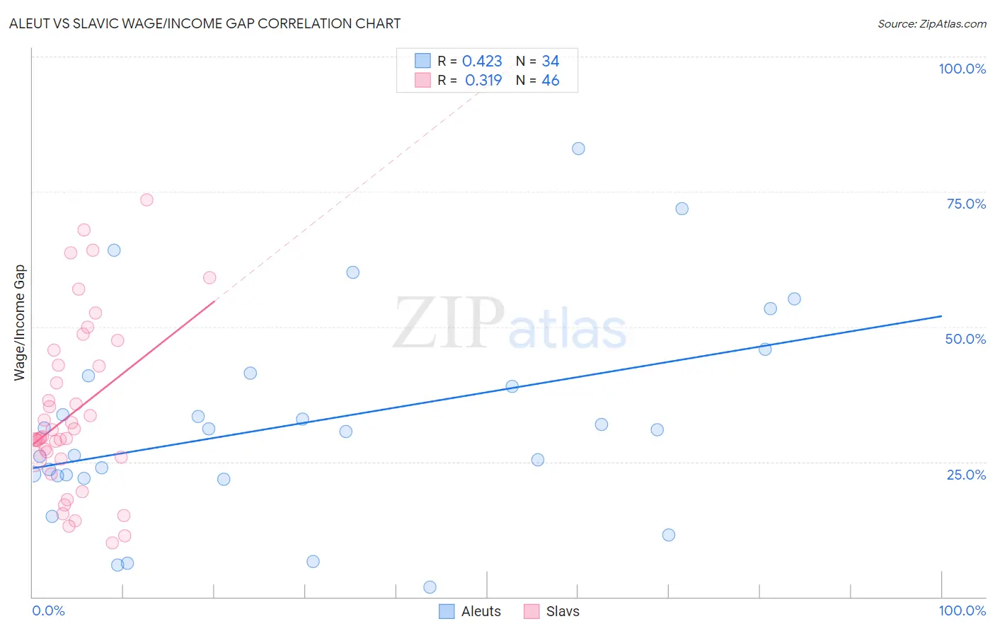 Aleut vs Slavic Wage/Income Gap