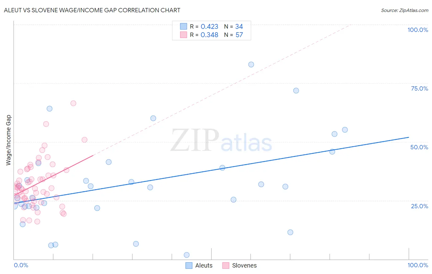 Aleut vs Slovene Wage/Income Gap
