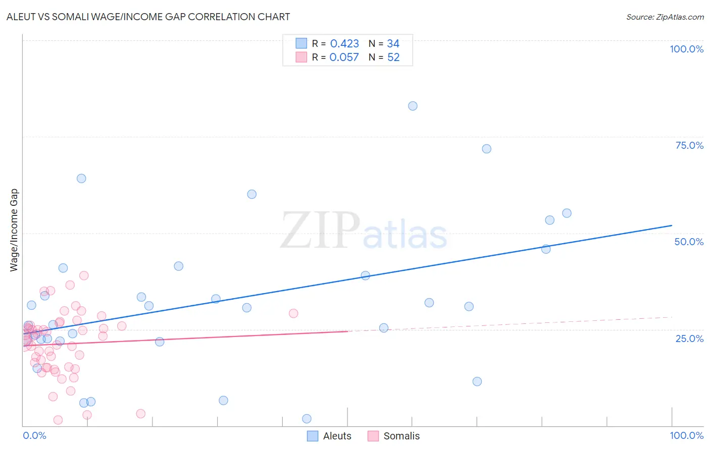 Aleut vs Somali Wage/Income Gap