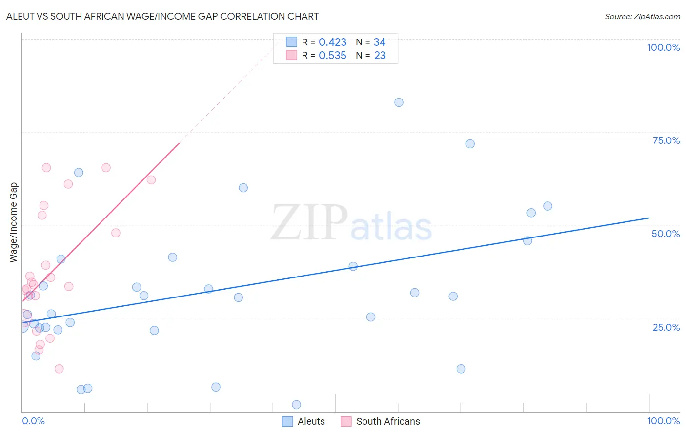 Aleut vs South African Wage/Income Gap