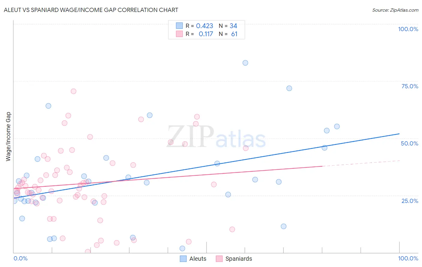 Aleut vs Spaniard Wage/Income Gap
