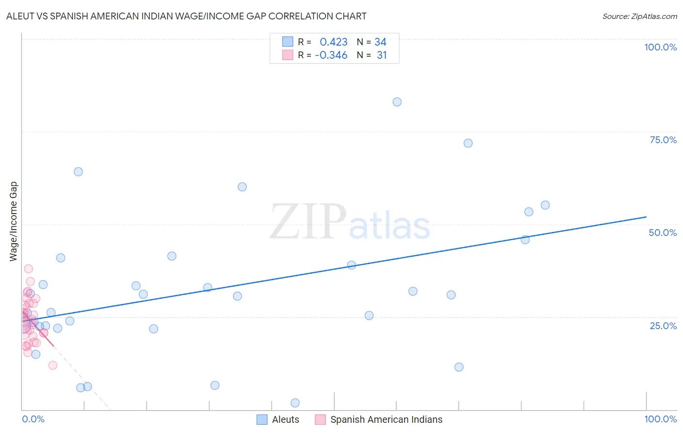 Aleut vs Spanish American Indian Wage/Income Gap