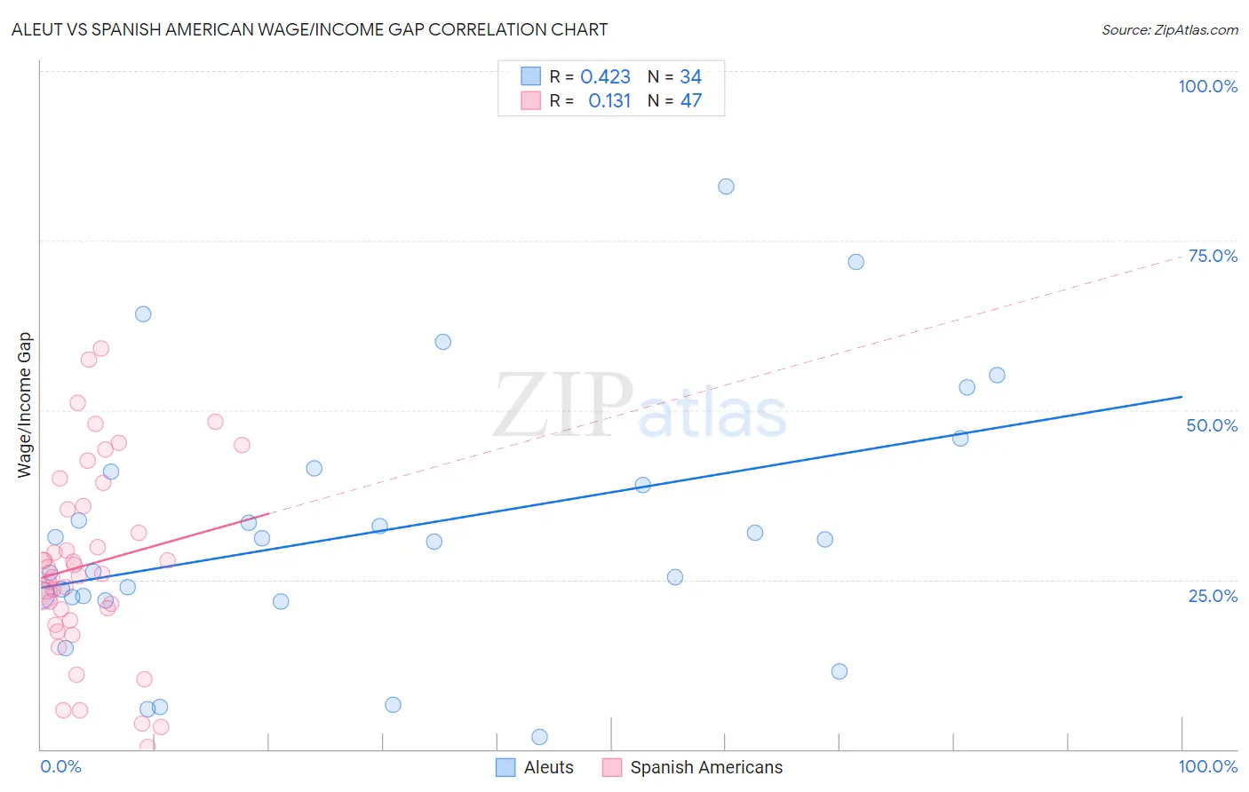 Aleut vs Spanish American Wage/Income Gap