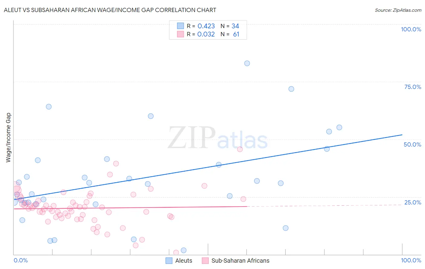 Aleut vs Subsaharan African Wage/Income Gap