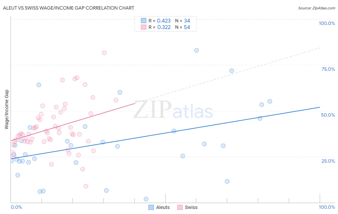 Aleut vs Swiss Wage/Income Gap