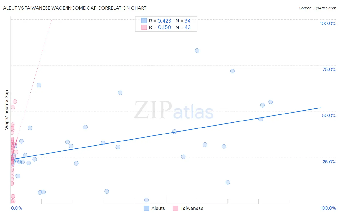 Aleut vs Taiwanese Wage/Income Gap