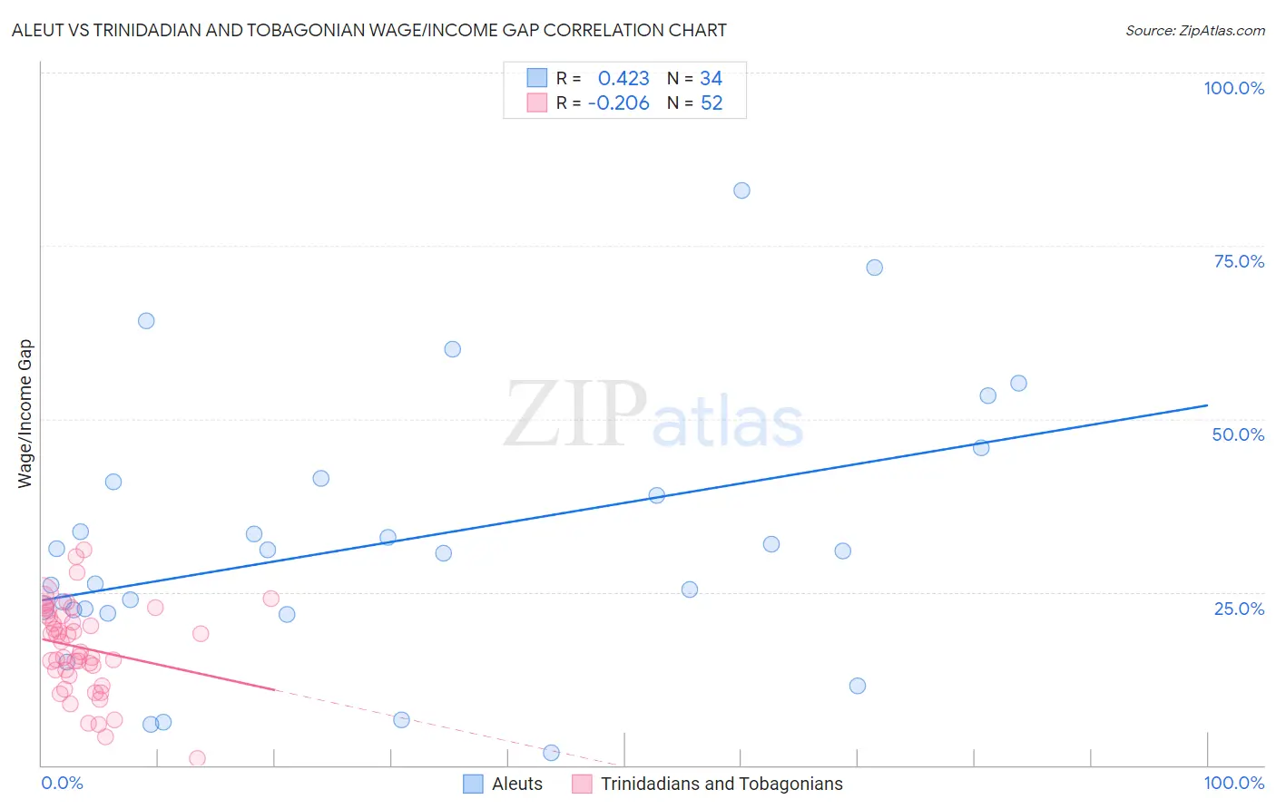 Aleut vs Trinidadian and Tobagonian Wage/Income Gap