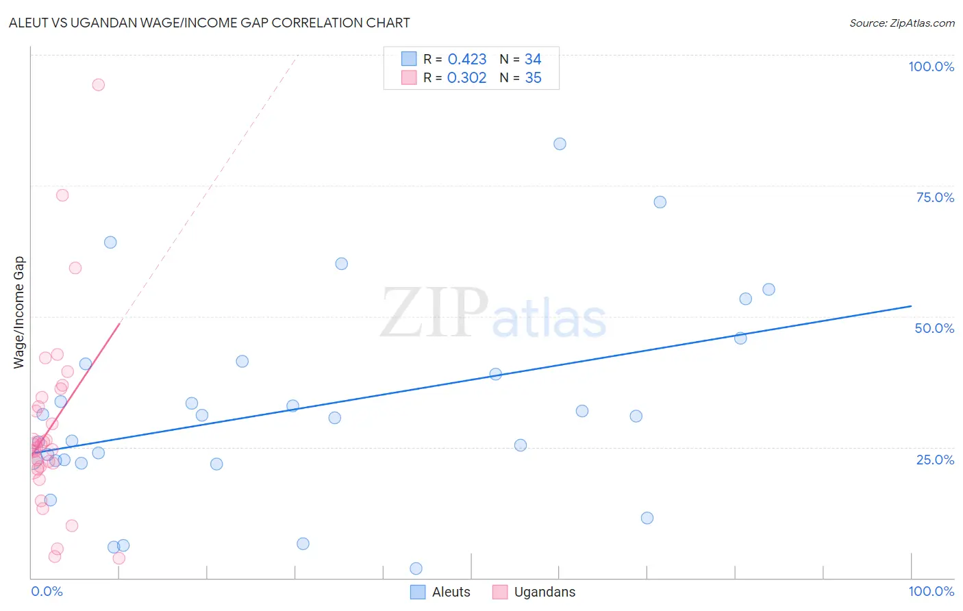 Aleut vs Ugandan Wage/Income Gap