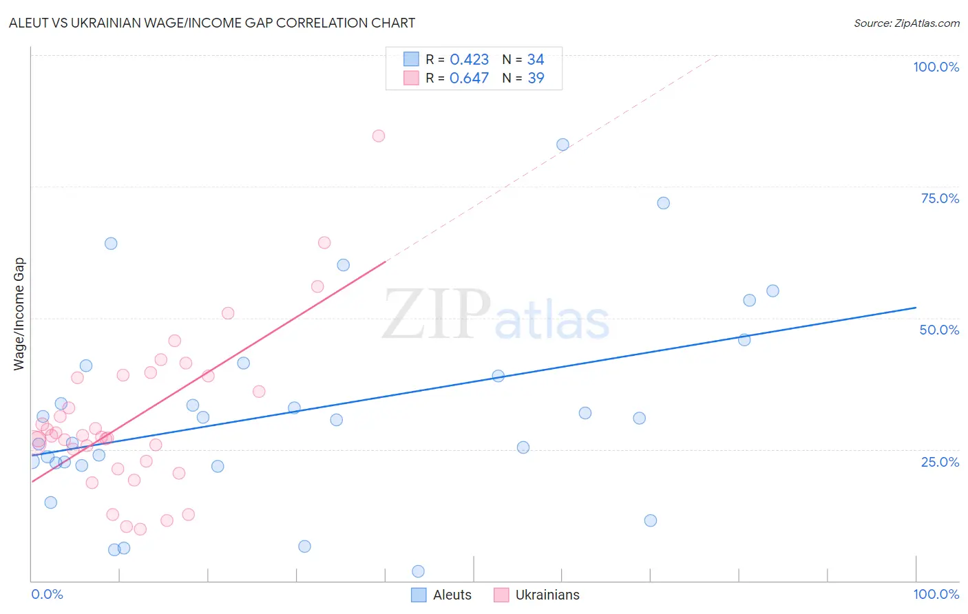 Aleut vs Ukrainian Wage/Income Gap