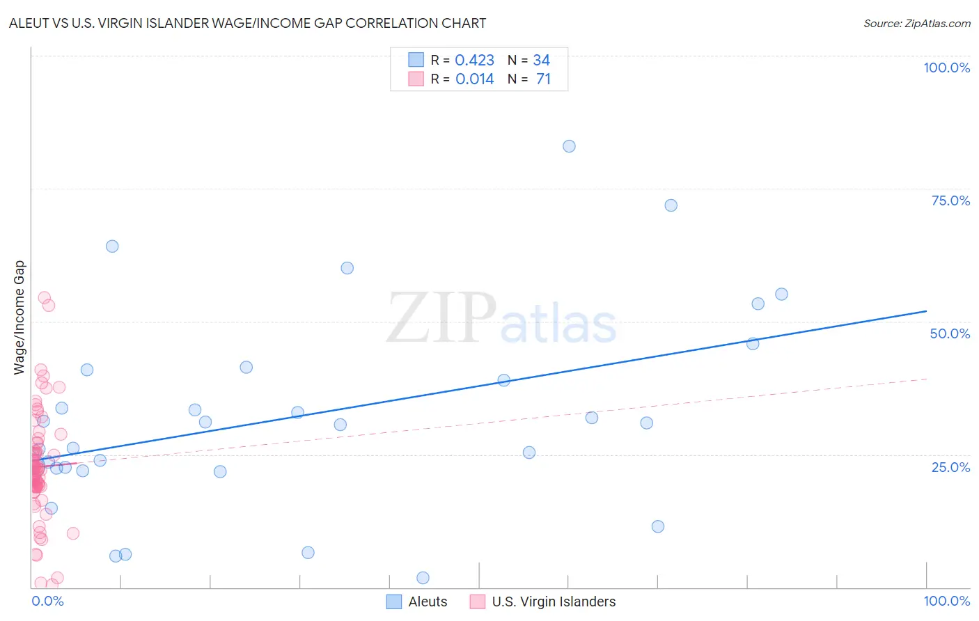 Aleut vs U.S. Virgin Islander Wage/Income Gap
