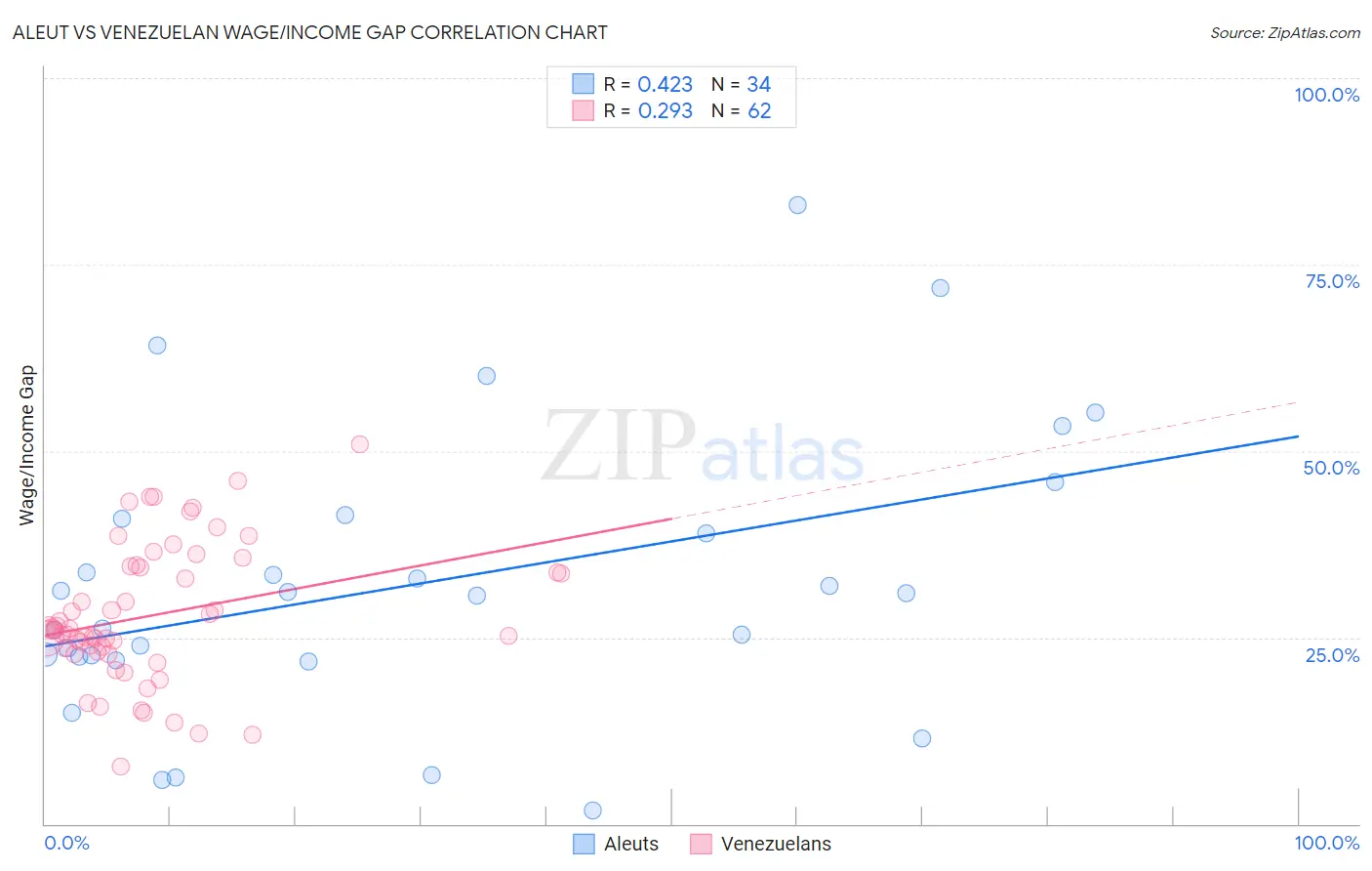 Aleut vs Venezuelan Wage/Income Gap