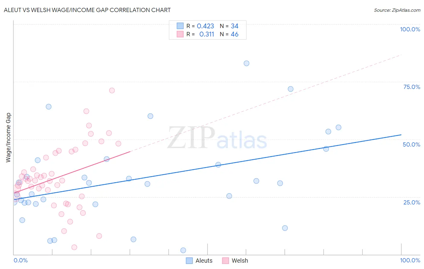 Aleut vs Welsh Wage/Income Gap