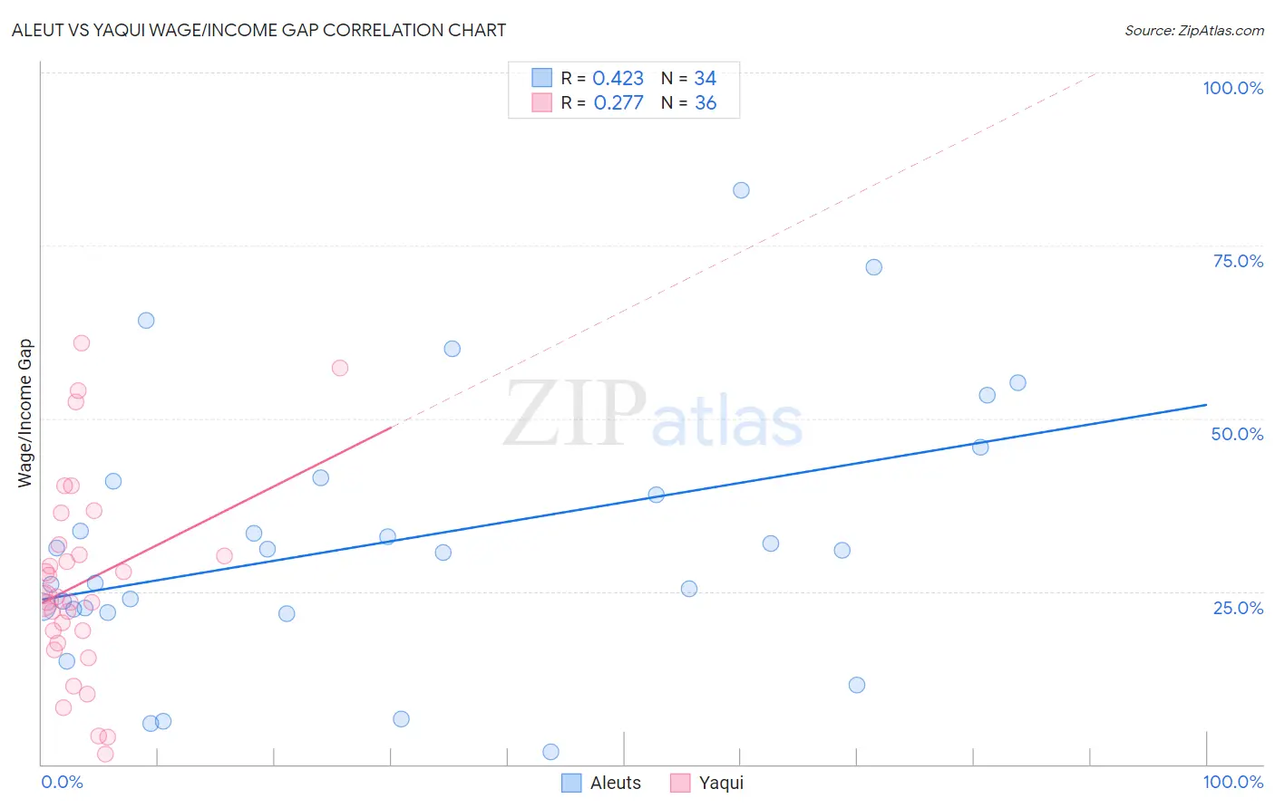 Aleut vs Yaqui Wage/Income Gap