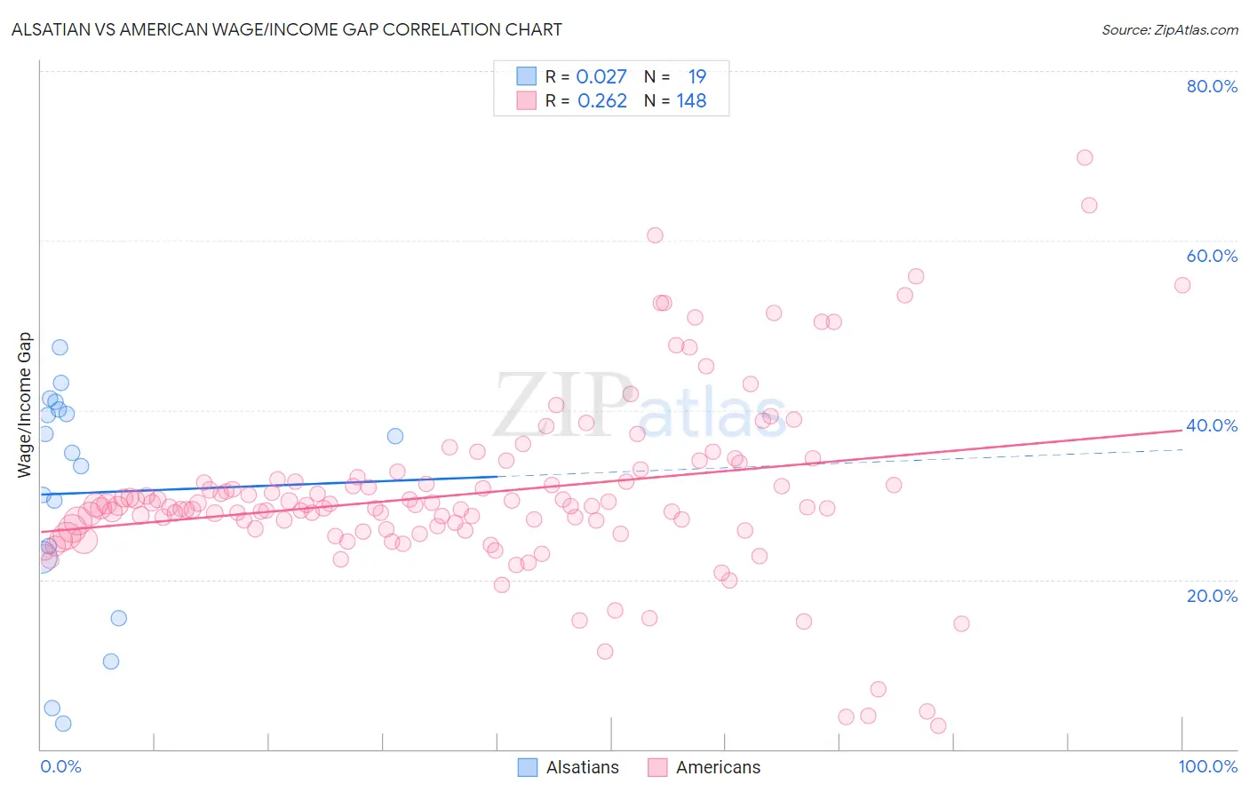 Alsatian vs American Wage/Income Gap