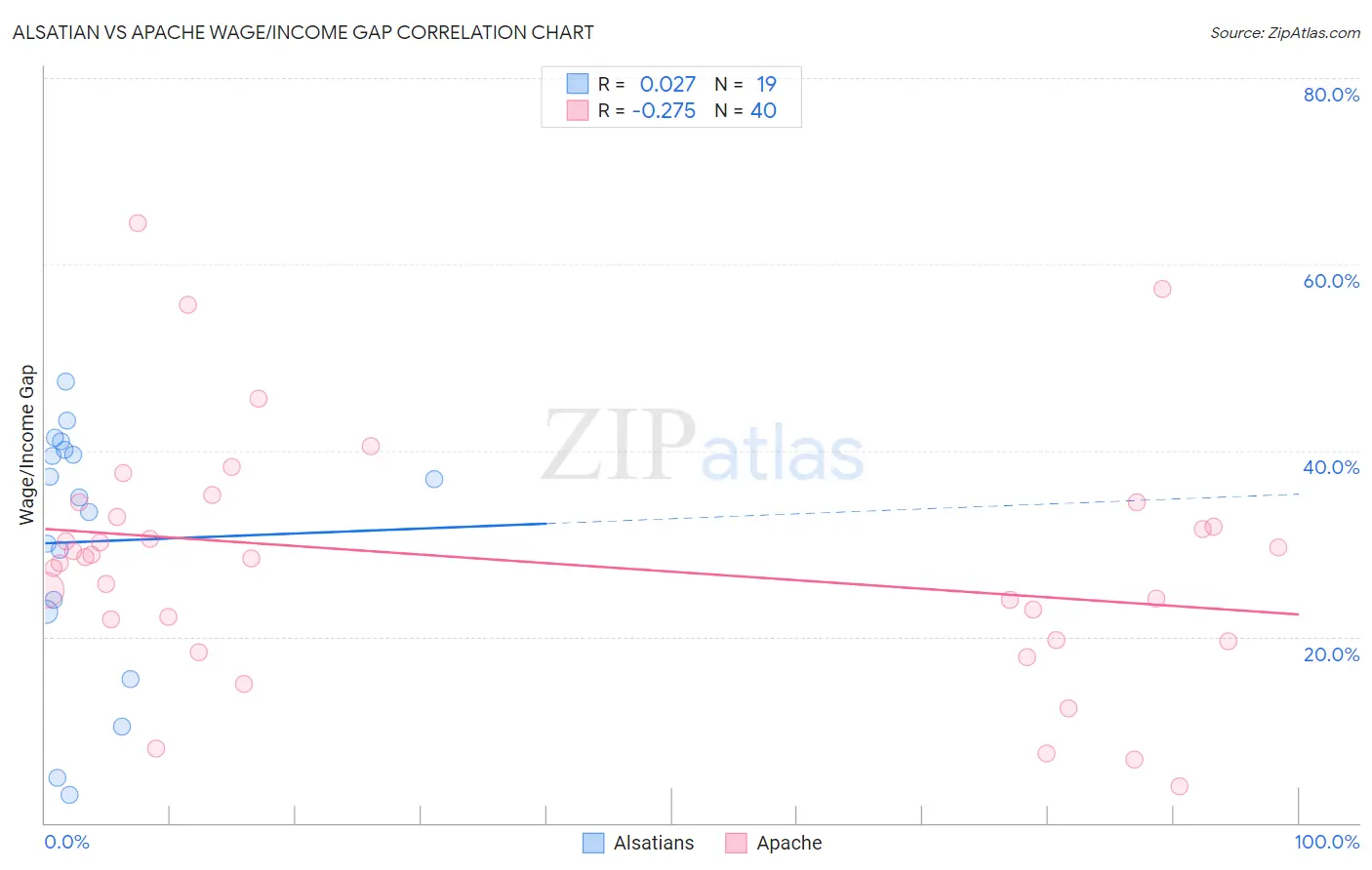 Alsatian vs Apache Wage/Income Gap