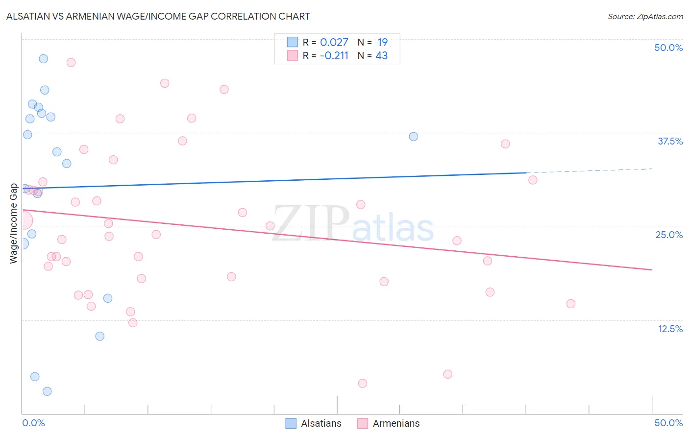 Alsatian vs Armenian Wage/Income Gap