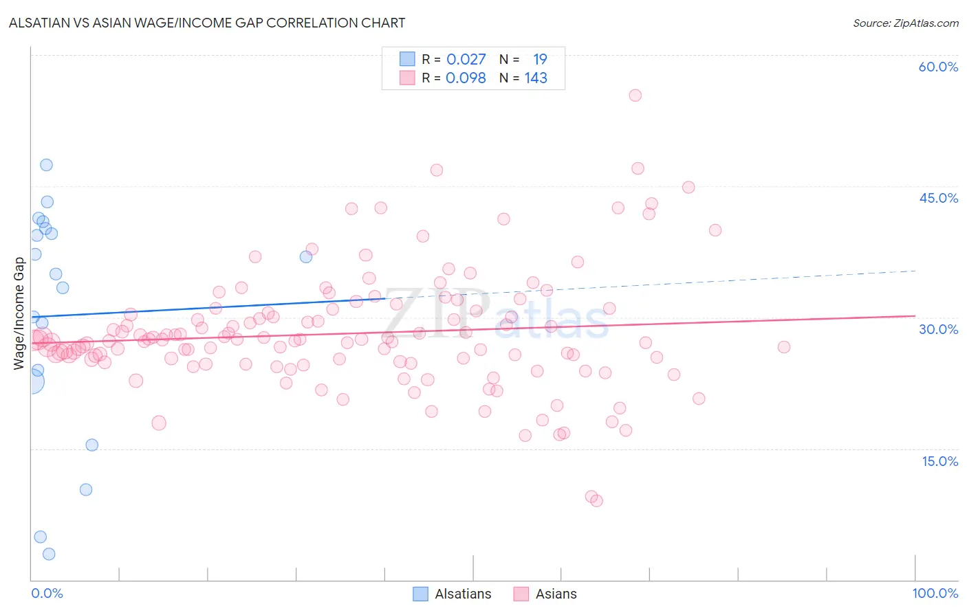 Alsatian vs Asian Wage/Income Gap