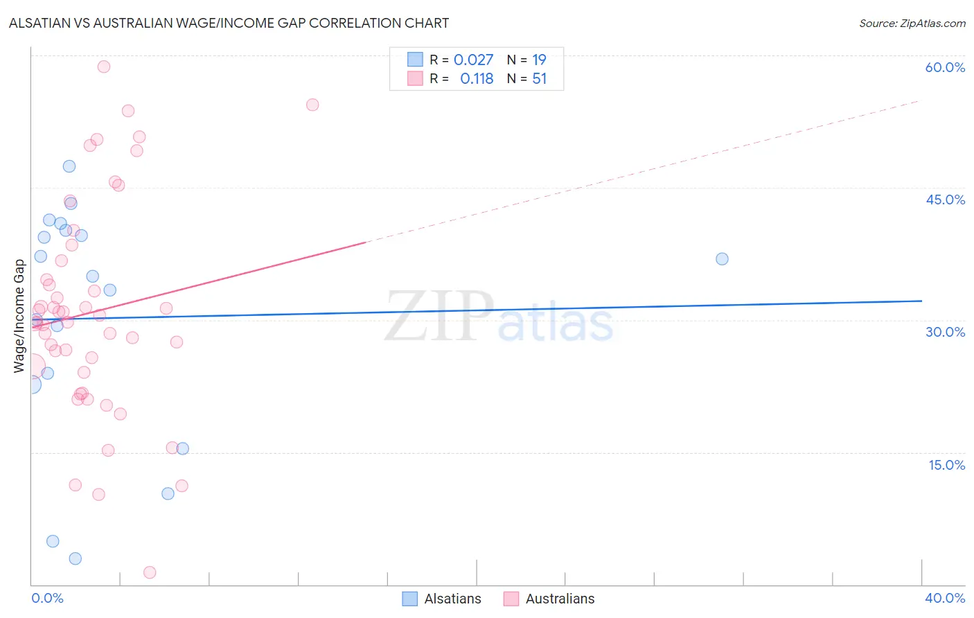 Alsatian vs Australian Wage/Income Gap