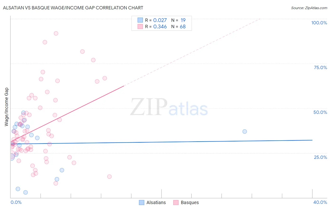 Alsatian vs Basque Wage/Income Gap