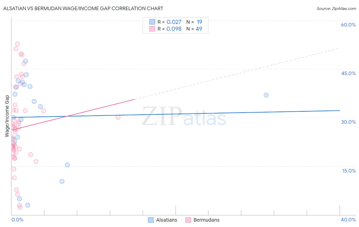 Alsatian vs Bermudan Wage/Income Gap
