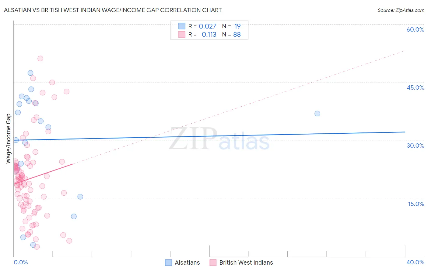 Alsatian vs British West Indian Wage/Income Gap