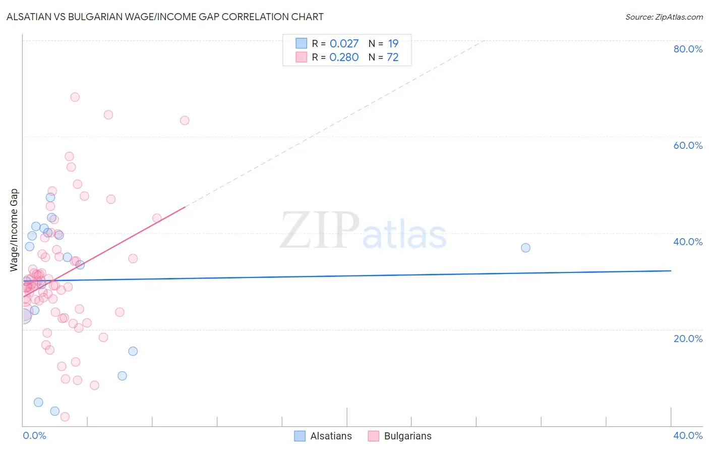 Alsatian vs Bulgarian Wage/Income Gap