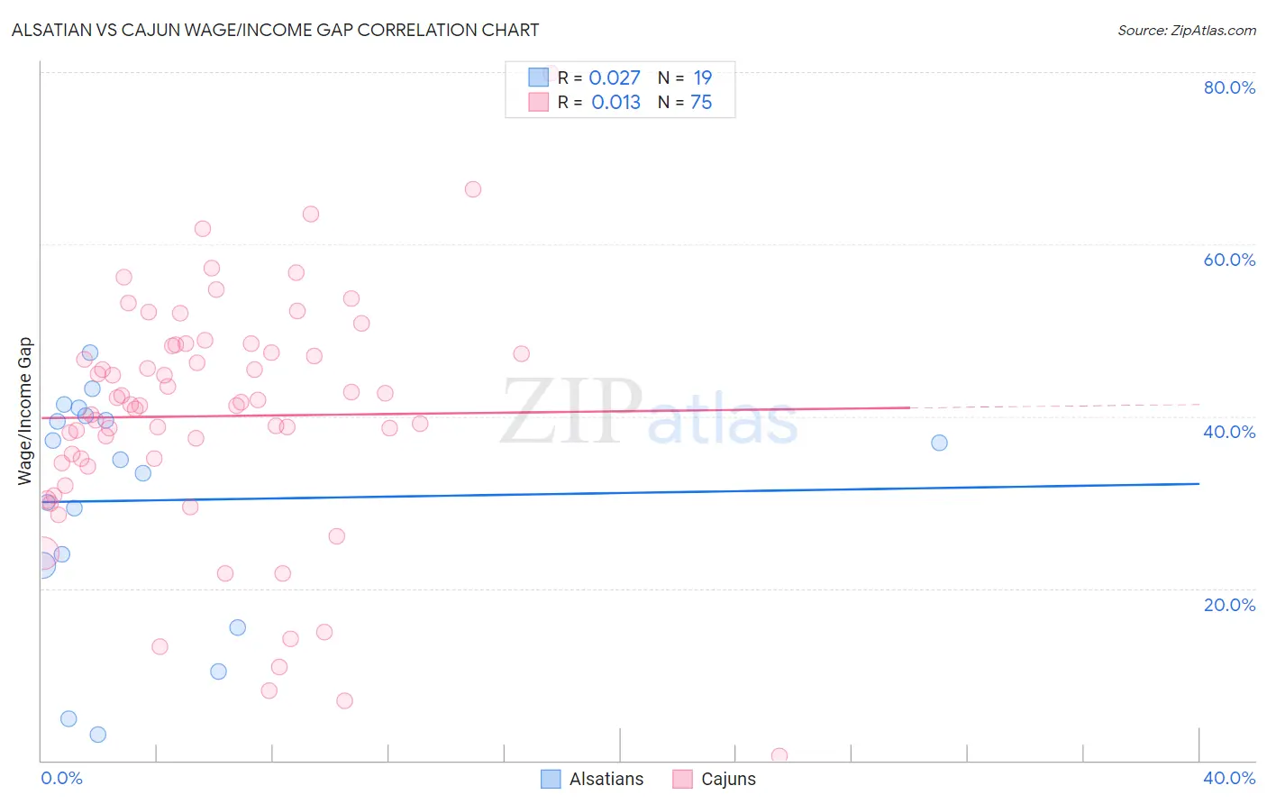 Alsatian vs Cajun Wage/Income Gap