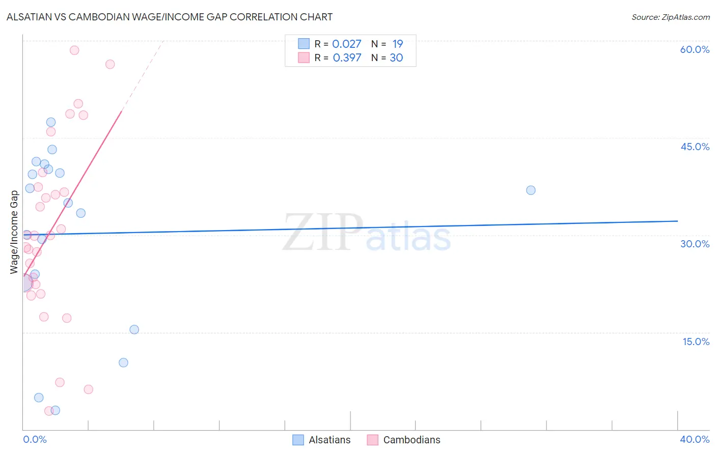 Alsatian vs Cambodian Wage/Income Gap