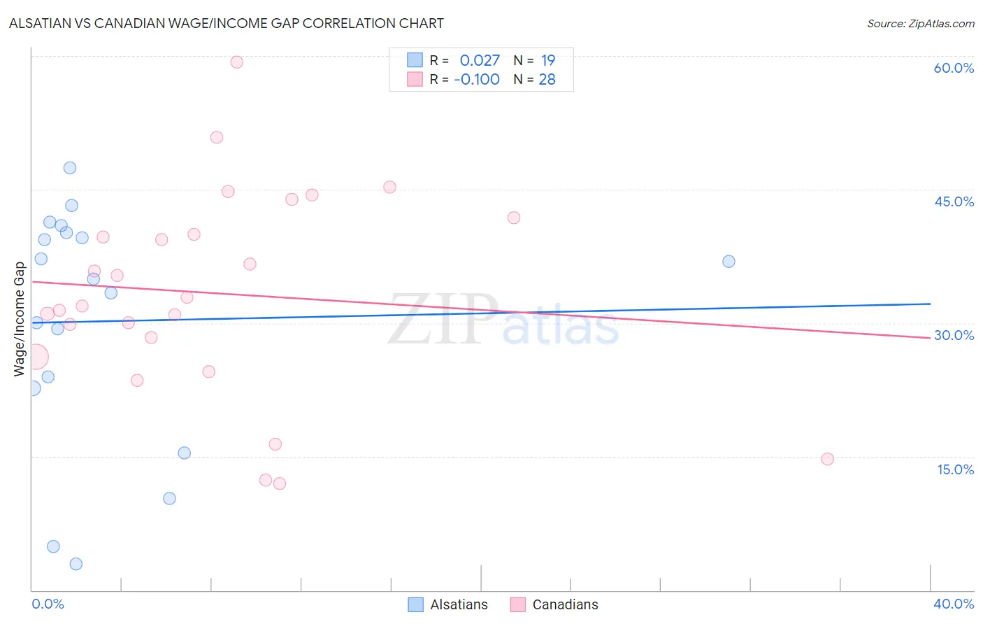 Alsatian vs Canadian Wage/Income Gap