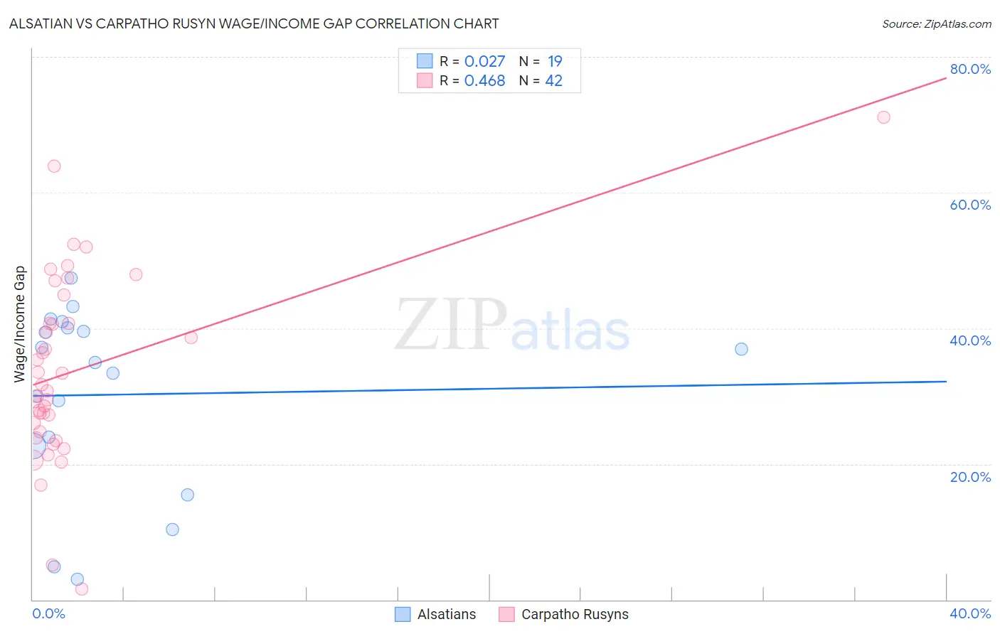 Alsatian vs Carpatho Rusyn Wage/Income Gap