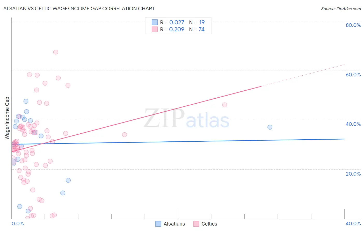 Alsatian vs Celtic Wage/Income Gap