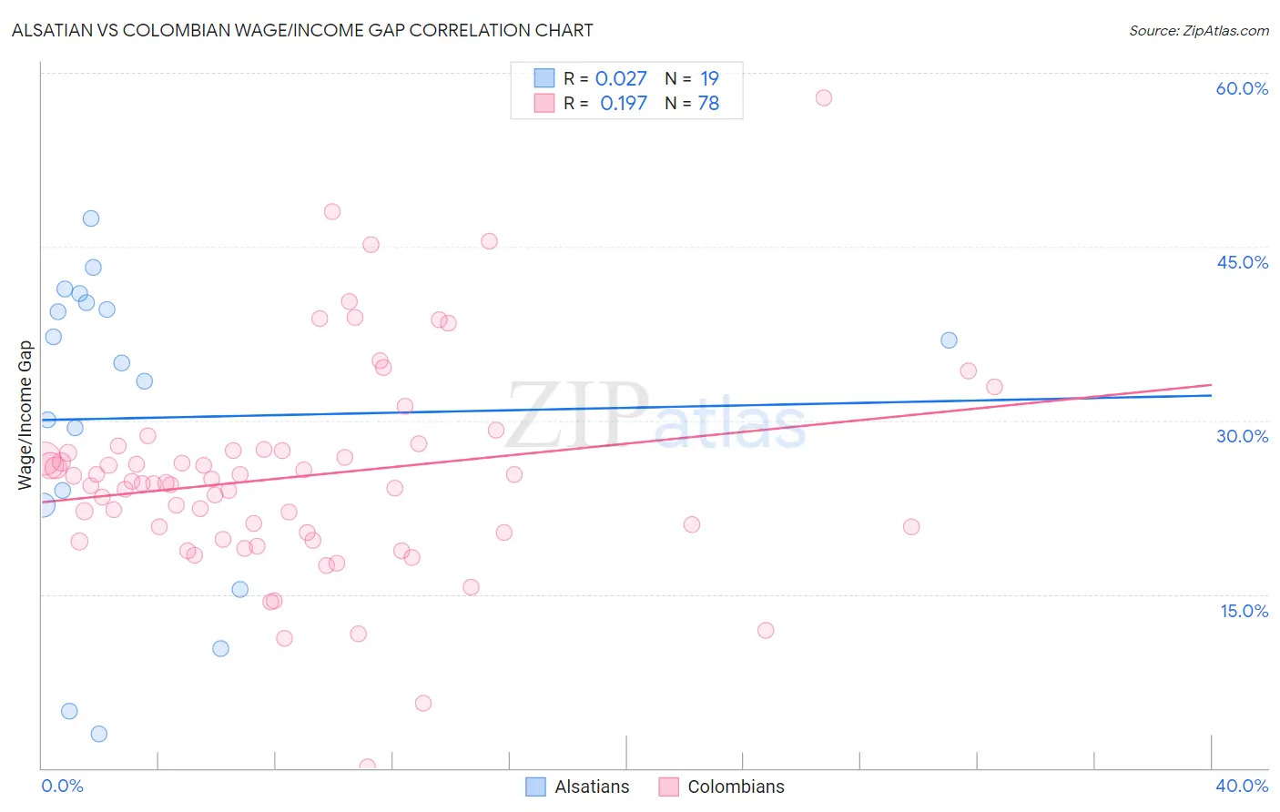 Alsatian vs Colombian Wage/Income Gap