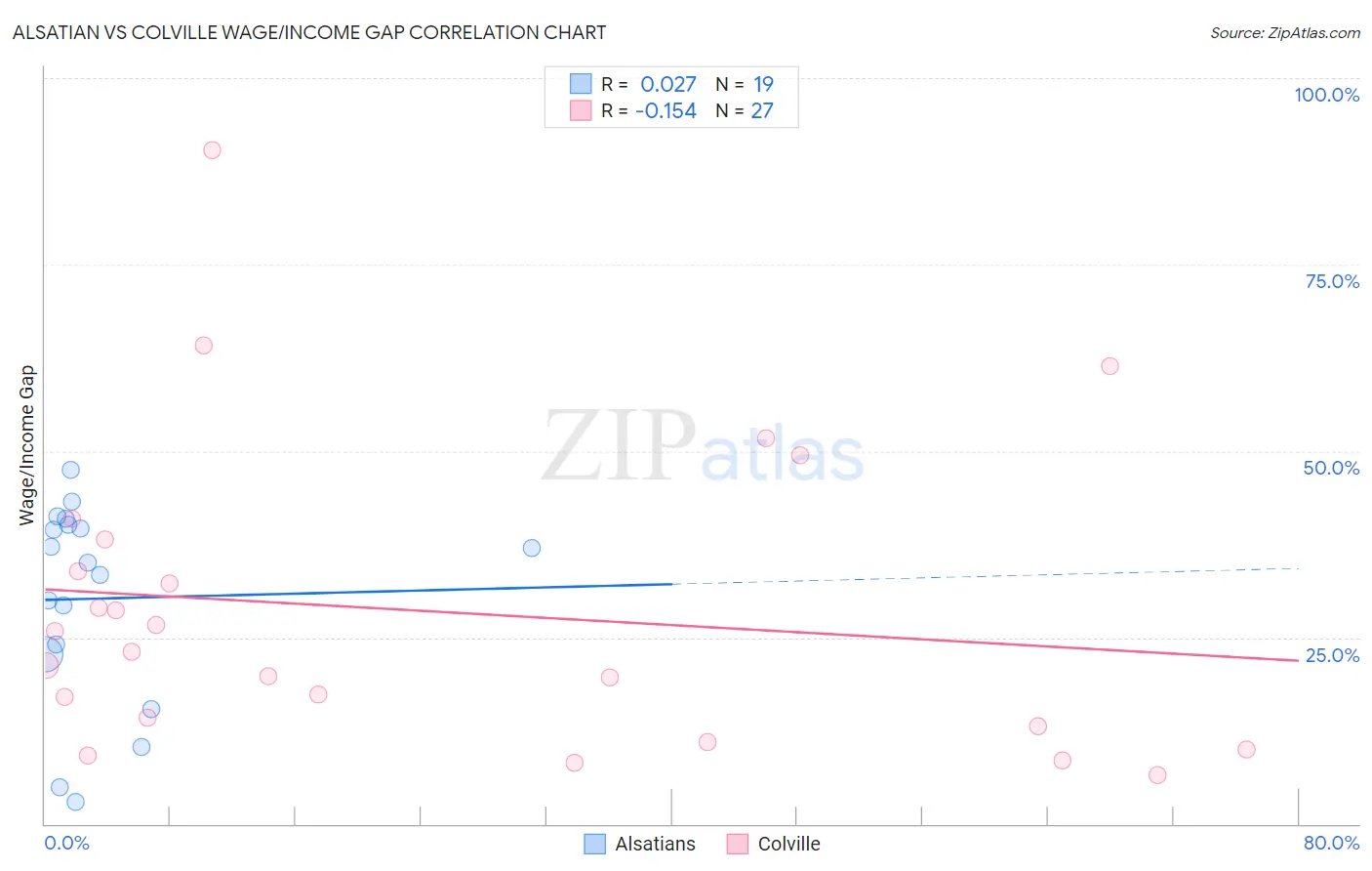 Alsatian vs Colville Wage/Income Gap