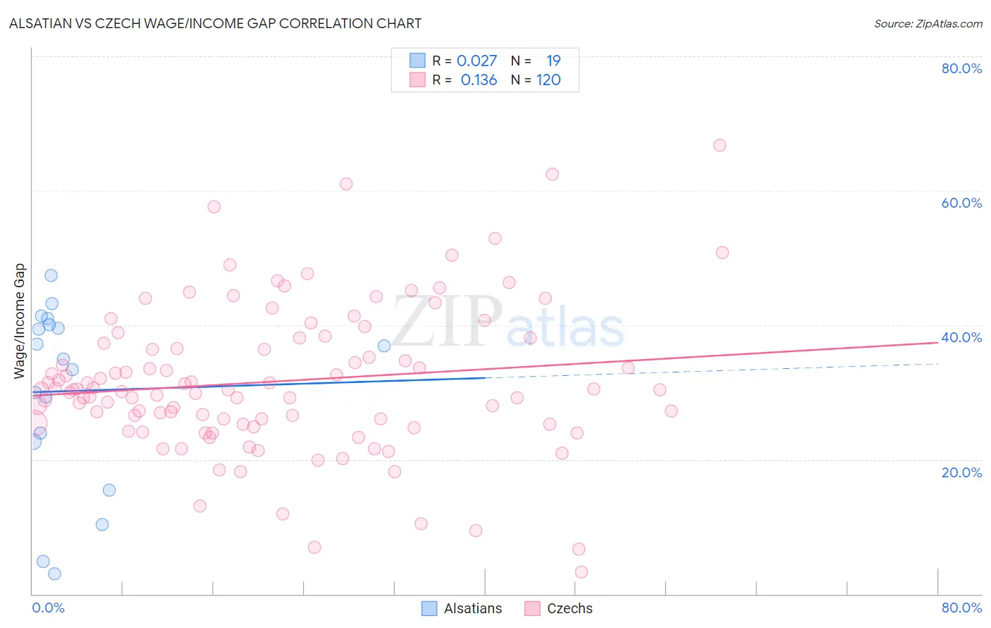 Alsatian vs Czech Wage/Income Gap