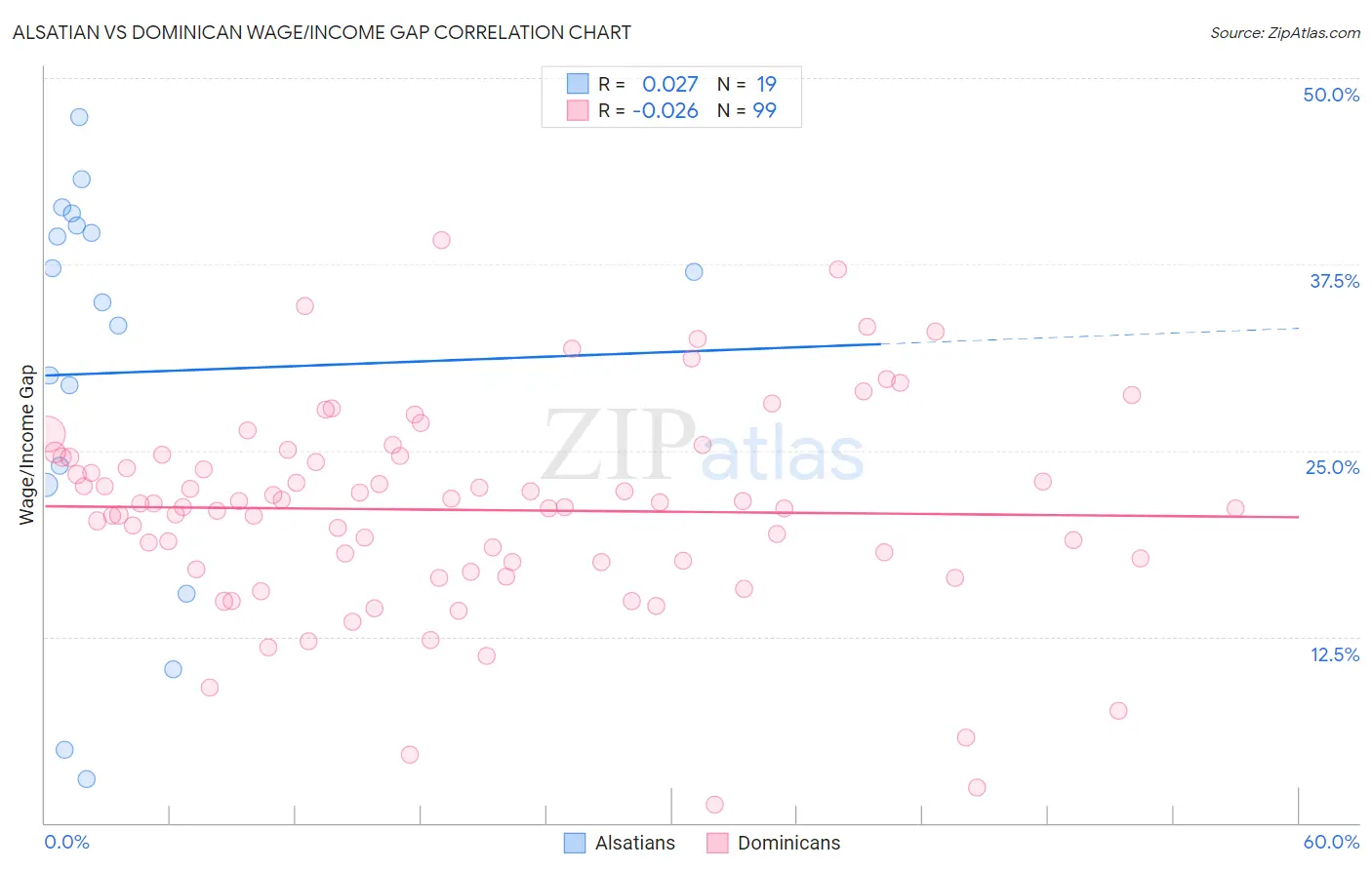 Alsatian vs Dominican Wage/Income Gap