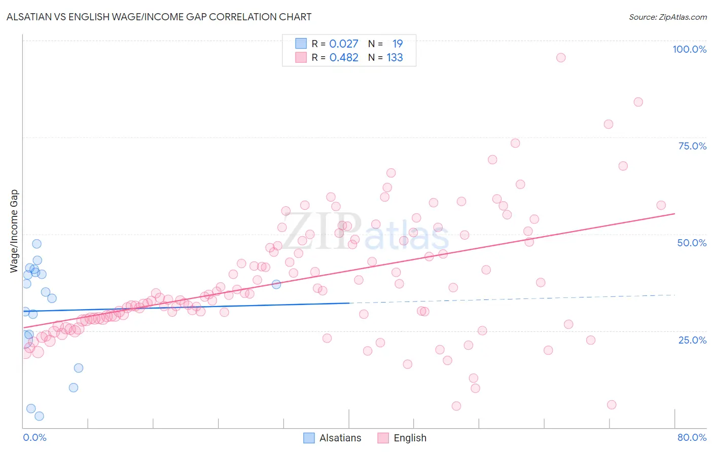 Alsatian vs English Wage/Income Gap