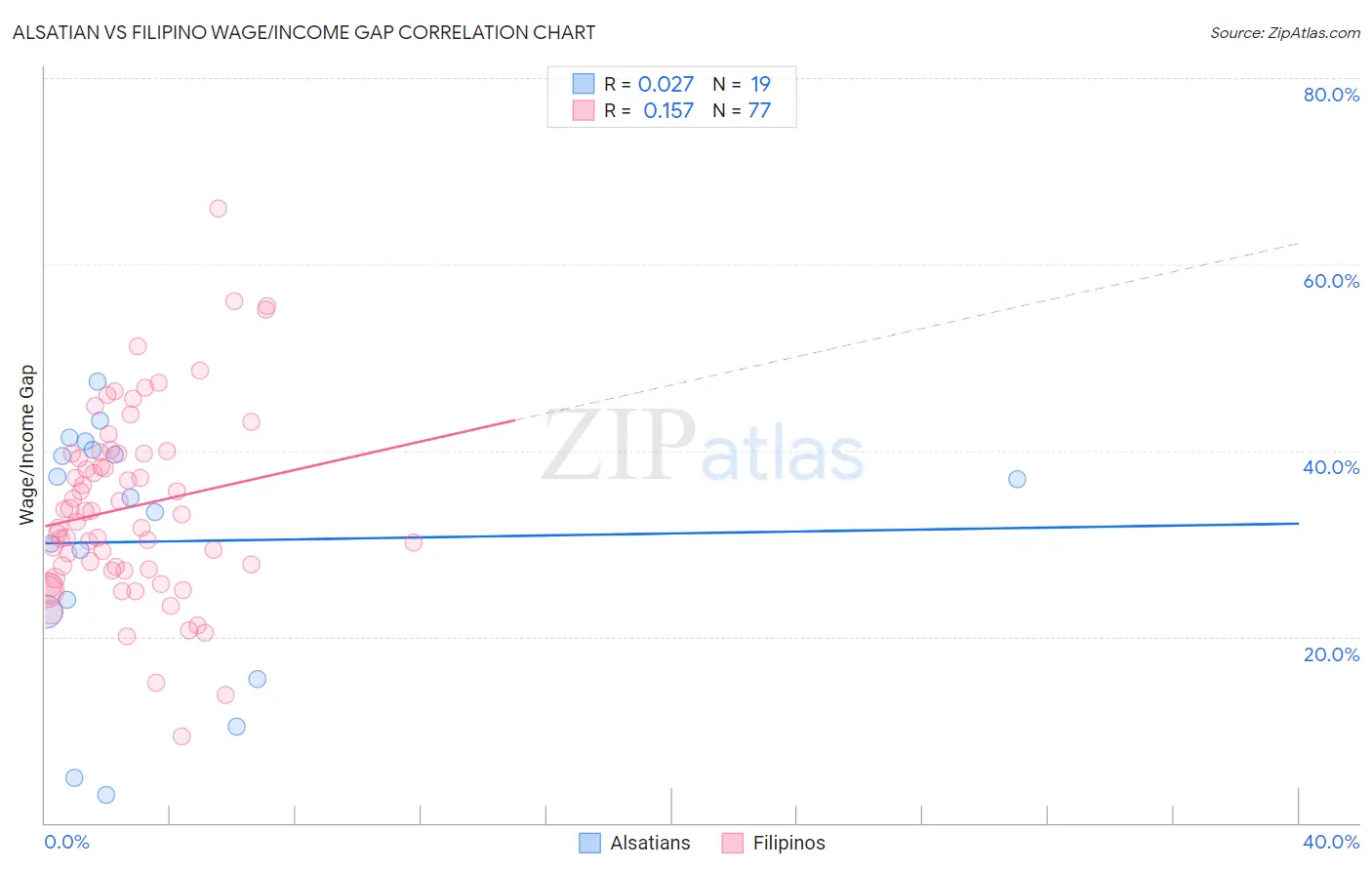 Alsatian vs Filipino Wage/Income Gap