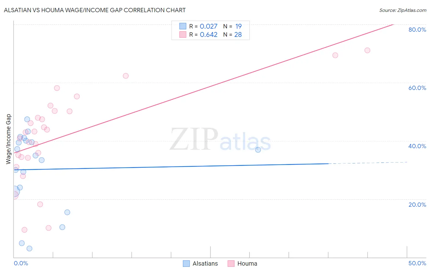 Alsatian vs Houma Wage/Income Gap