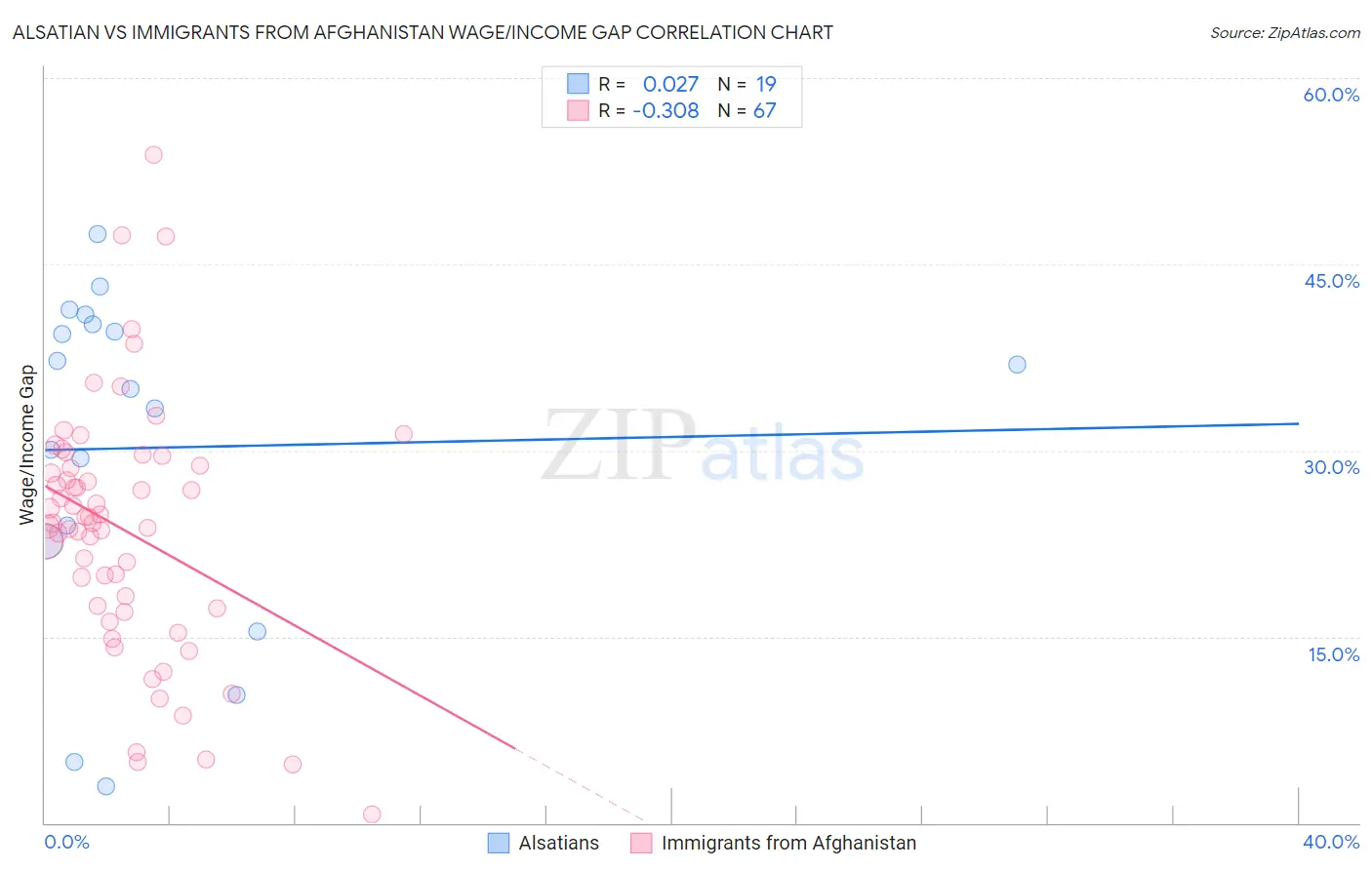 Alsatian vs Immigrants from Afghanistan Wage/Income Gap