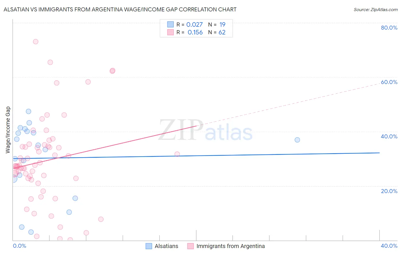 Alsatian vs Immigrants from Argentina Wage/Income Gap