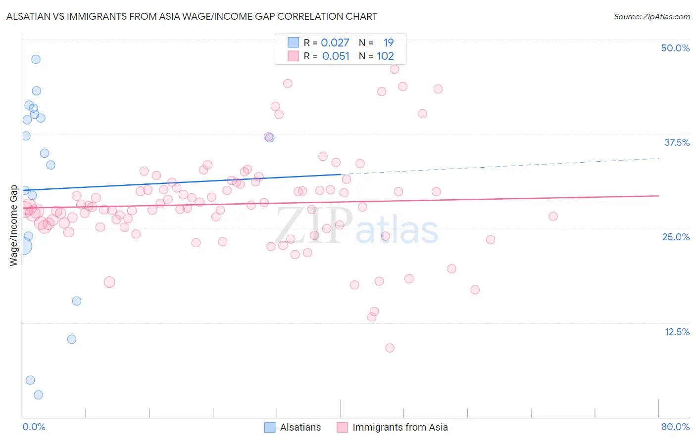Alsatian vs Immigrants from Asia Wage/Income Gap