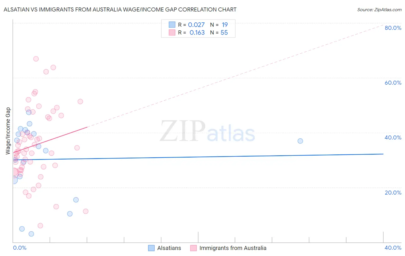 Alsatian vs Immigrants from Australia Wage/Income Gap