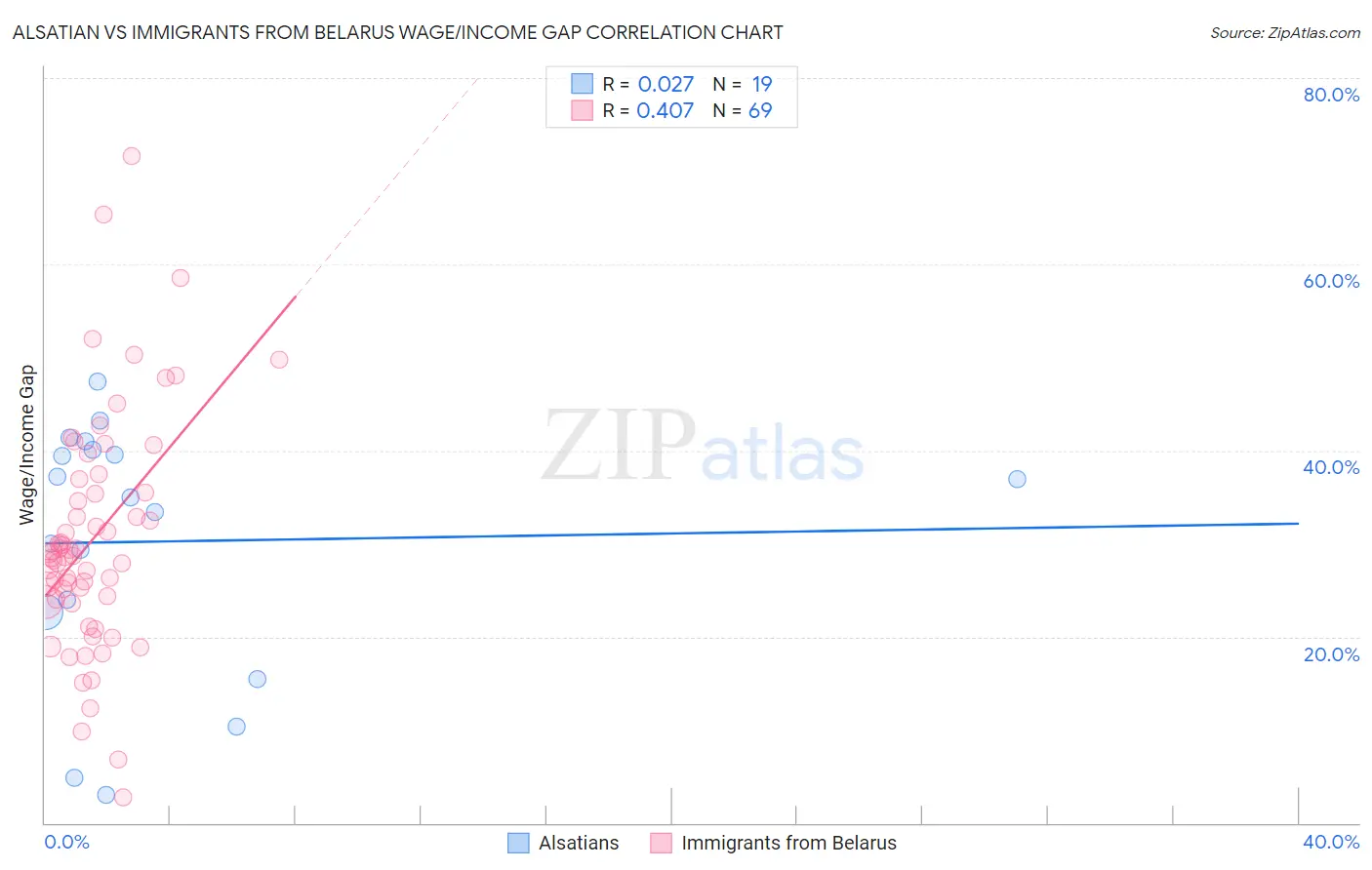 Alsatian vs Immigrants from Belarus Wage/Income Gap