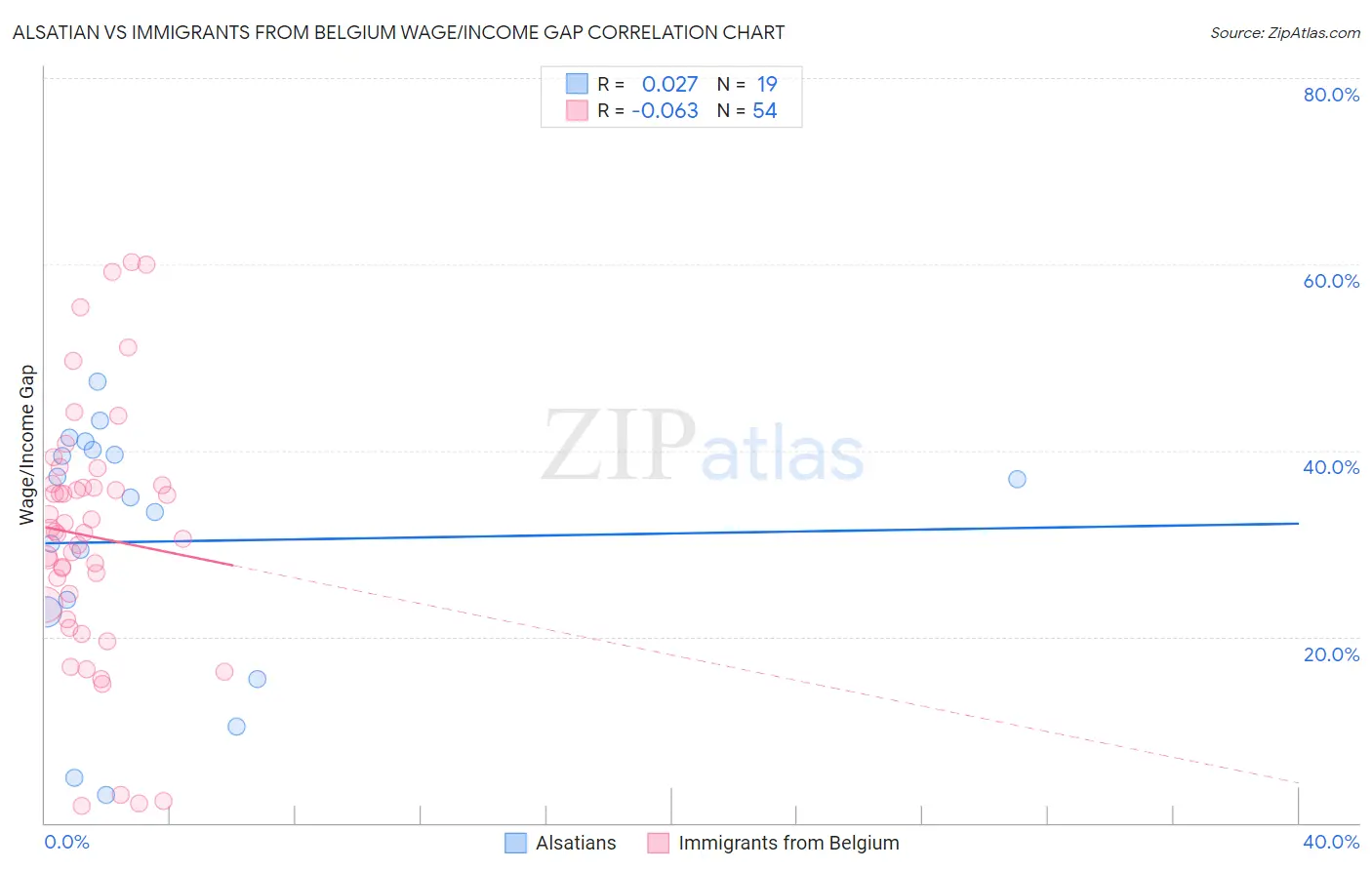Alsatian vs Immigrants from Belgium Wage/Income Gap