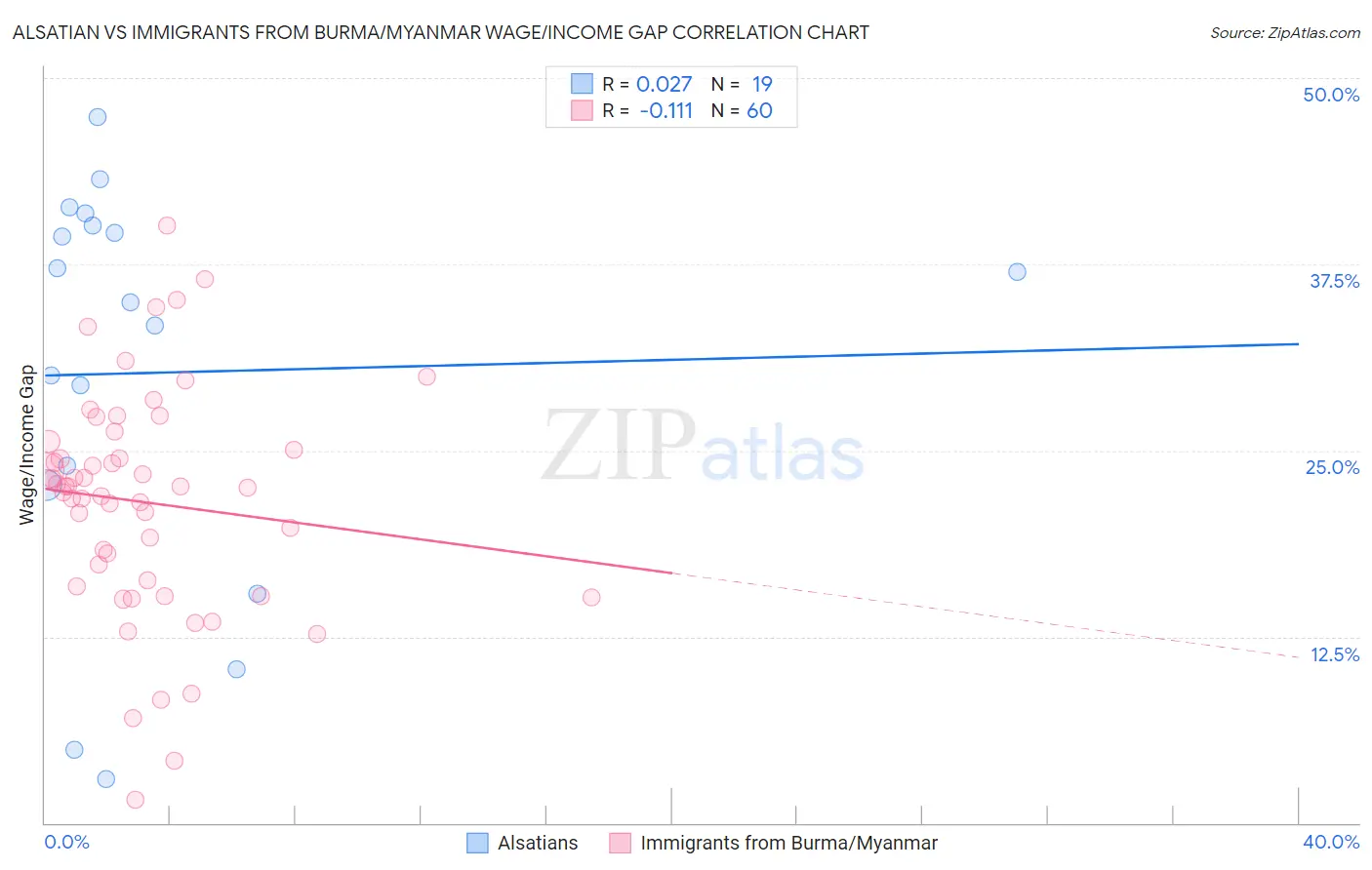 Alsatian vs Immigrants from Burma/Myanmar Wage/Income Gap