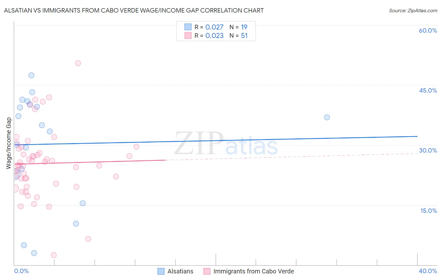Alsatian vs Immigrants from Cabo Verde Wage/Income Gap