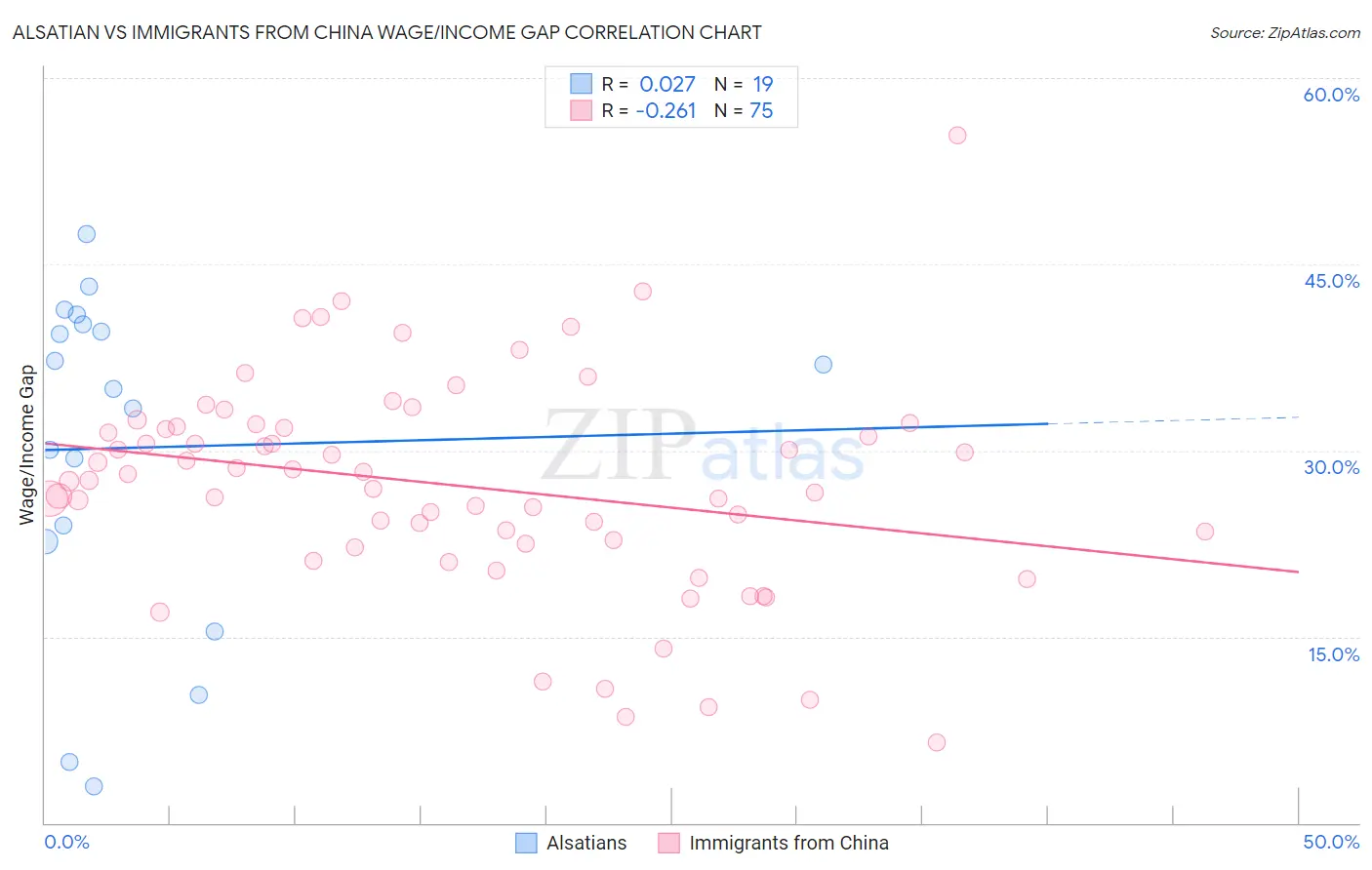 Alsatian vs Immigrants from China Wage/Income Gap