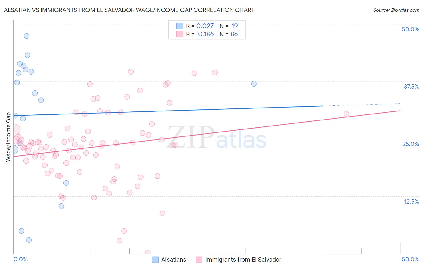 Alsatian vs Immigrants from El Salvador Wage/Income Gap