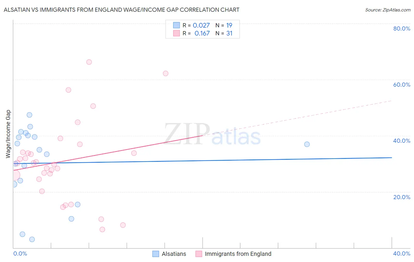 Alsatian vs Immigrants from England Wage/Income Gap